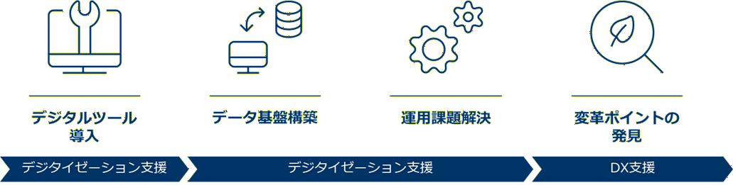 4つの課題解決を示す事業方針図