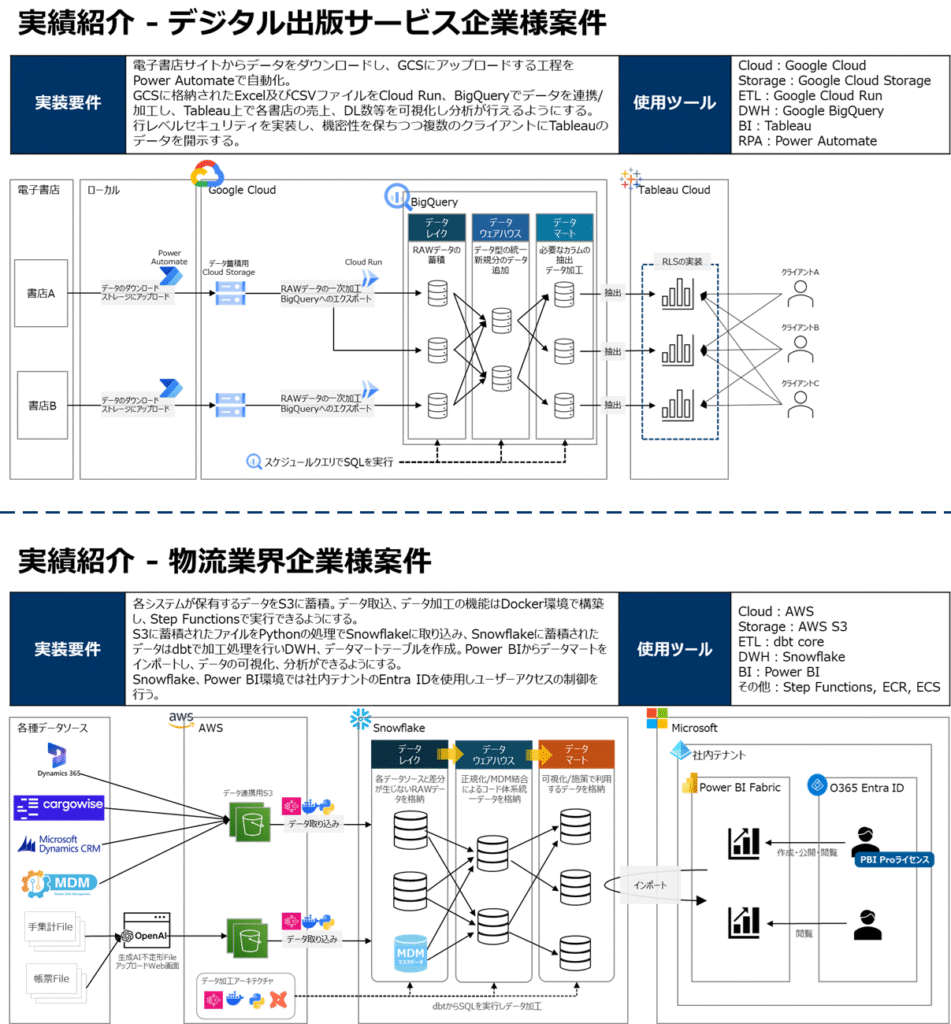 データ基盤＋BI 実績イメージ