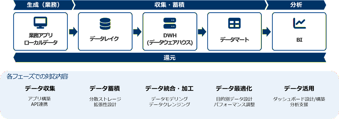 業務スコープ・データライフサイクル